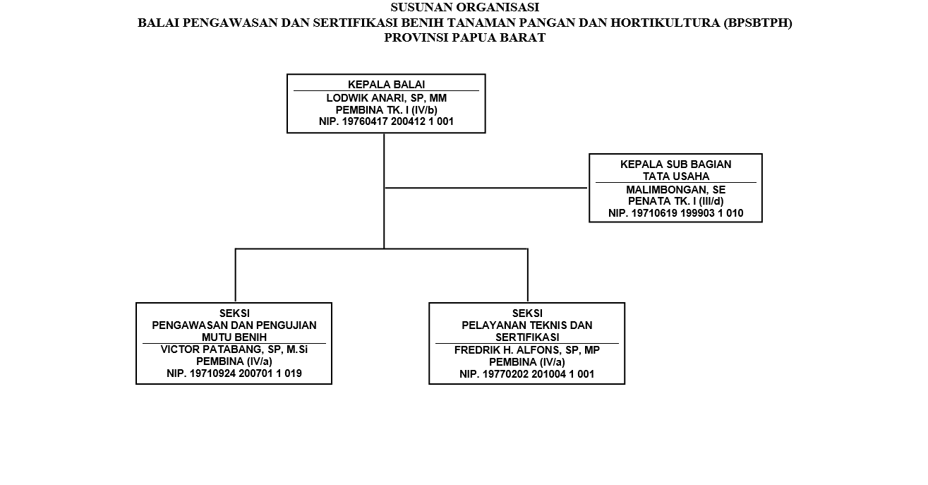 BALAI PENGAWASAN DAN SERTIFIKASI BENIH TANAMAN PANGAN DAN HORTIKULTURA (BPSBTPH) PROVINSI PAPUA BARAT