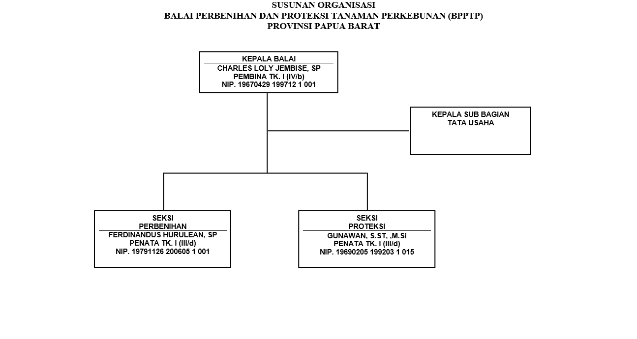 BALAI PERBENIHAN DAN PROTEKSI TANAMAN PERKEBUNAN (BPPTP) PROVINSI PAPUA BARAT